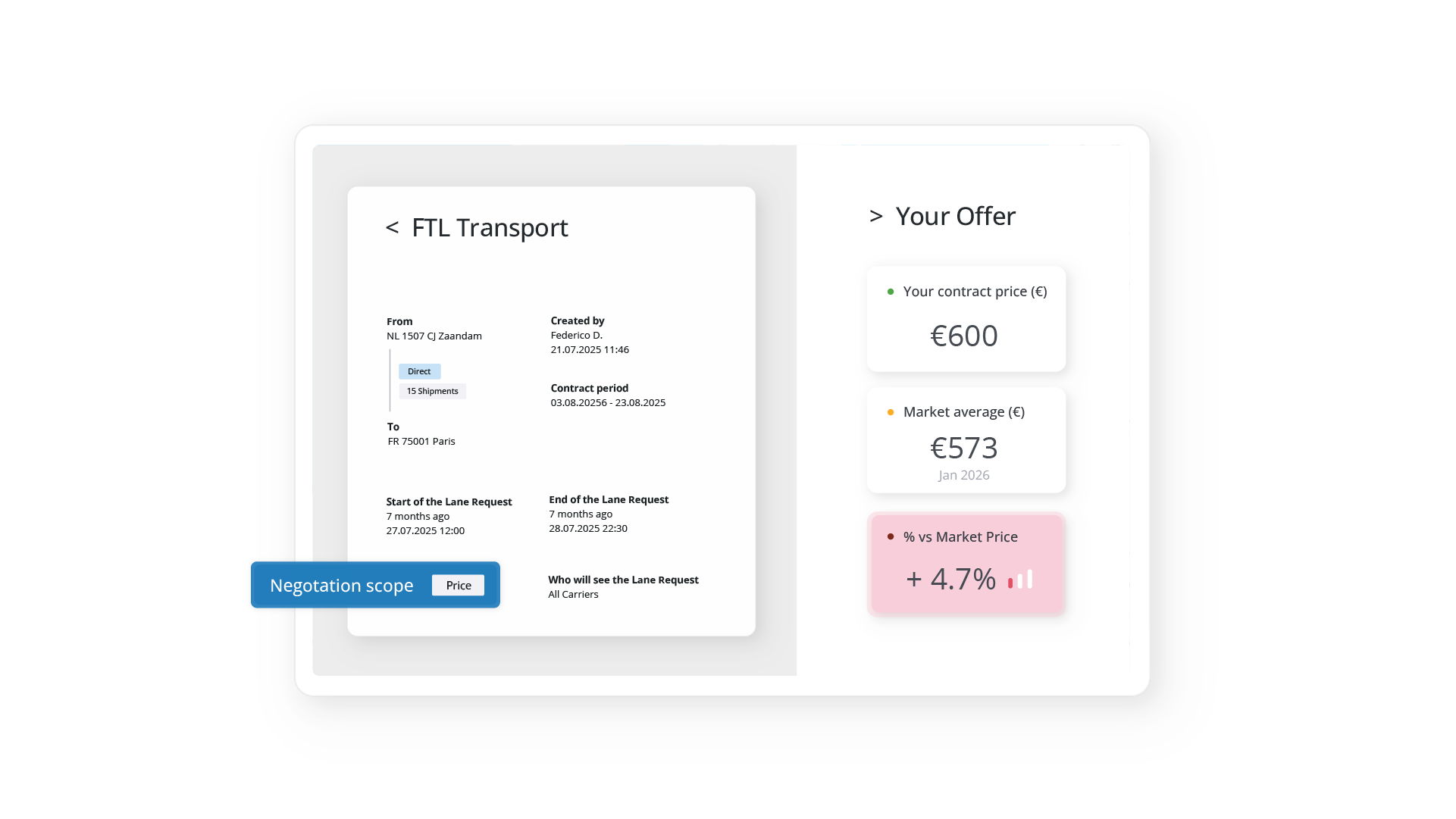 A price negotiation dashboard for carriers showing a contract price of €600 compared to a market average of €573, indicating a 4.7% difference.
