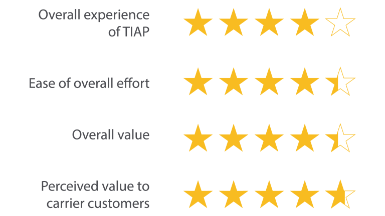Rate of Transporeon Integrated App Program (TIAP)