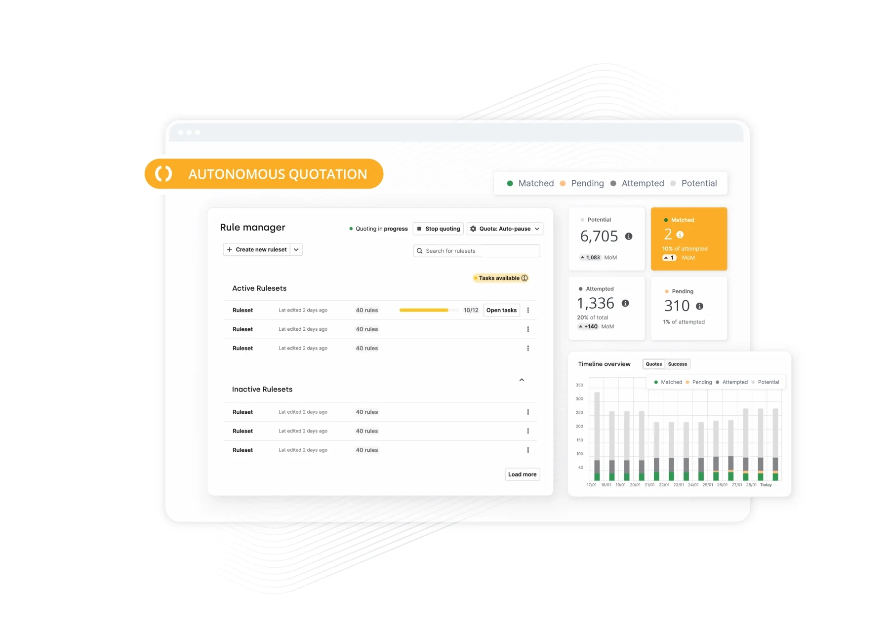 Dashboard interface for "Autonomous Quotation" showing rule manager, active rulesets, and a bar chart of matched versus potential quotes.
