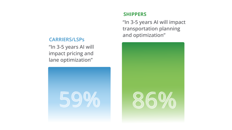 A bar chart comparing industry expectations for AI in 3-5 years, showing that 59% of Carriers/LSPs anticipate impacts on pricing and lane optimization, while 86% of Shippers expect impacts on transportation planning and optimization.