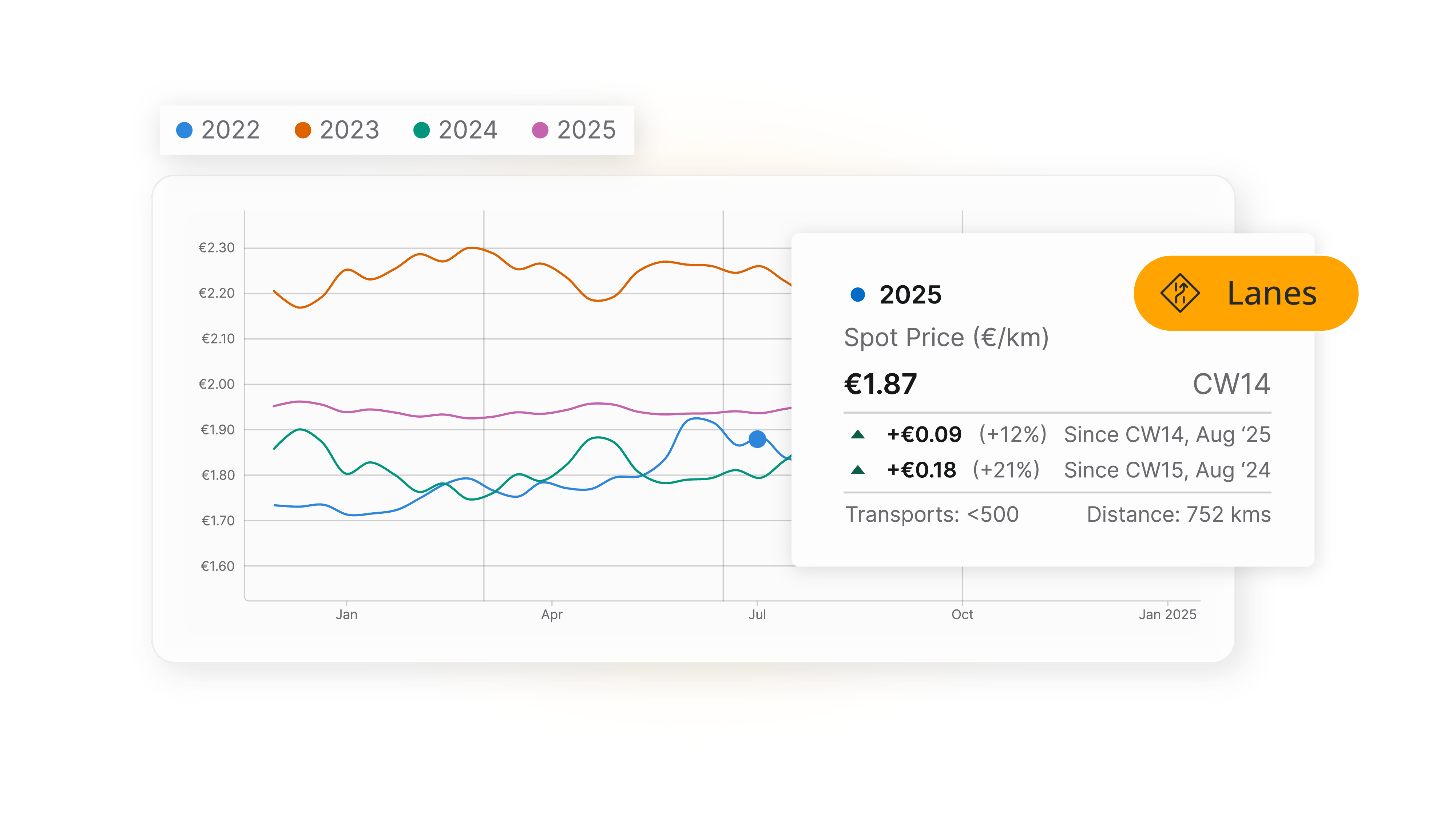 A line graph tracking "Lanes" spot prices per kilometer across multiple years (2022–2025) for specific transport routes.