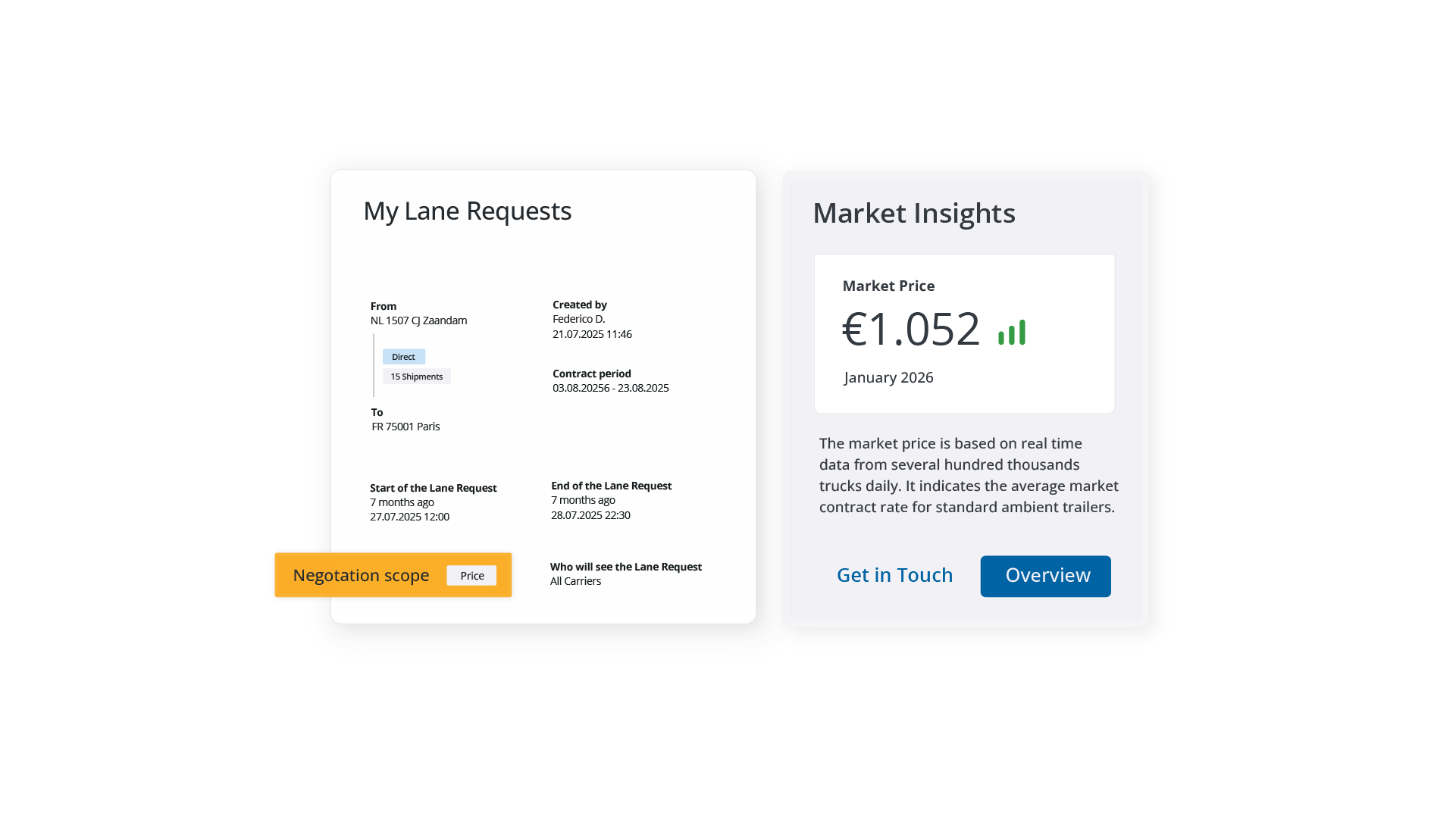 Market Insights tool displaying a benchmark market price of €1,052 based on real-time data from thousands of trucks.