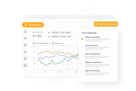 Eine digitale Dashboard-Schnittstelle, die ein Liniendiagramm der Markttrends zeigt, mit einem Overlay-Menü „Neues Widget hinzufügen“ für Optionen wie Marktübersicht und (Transport-) Wegevergleich.