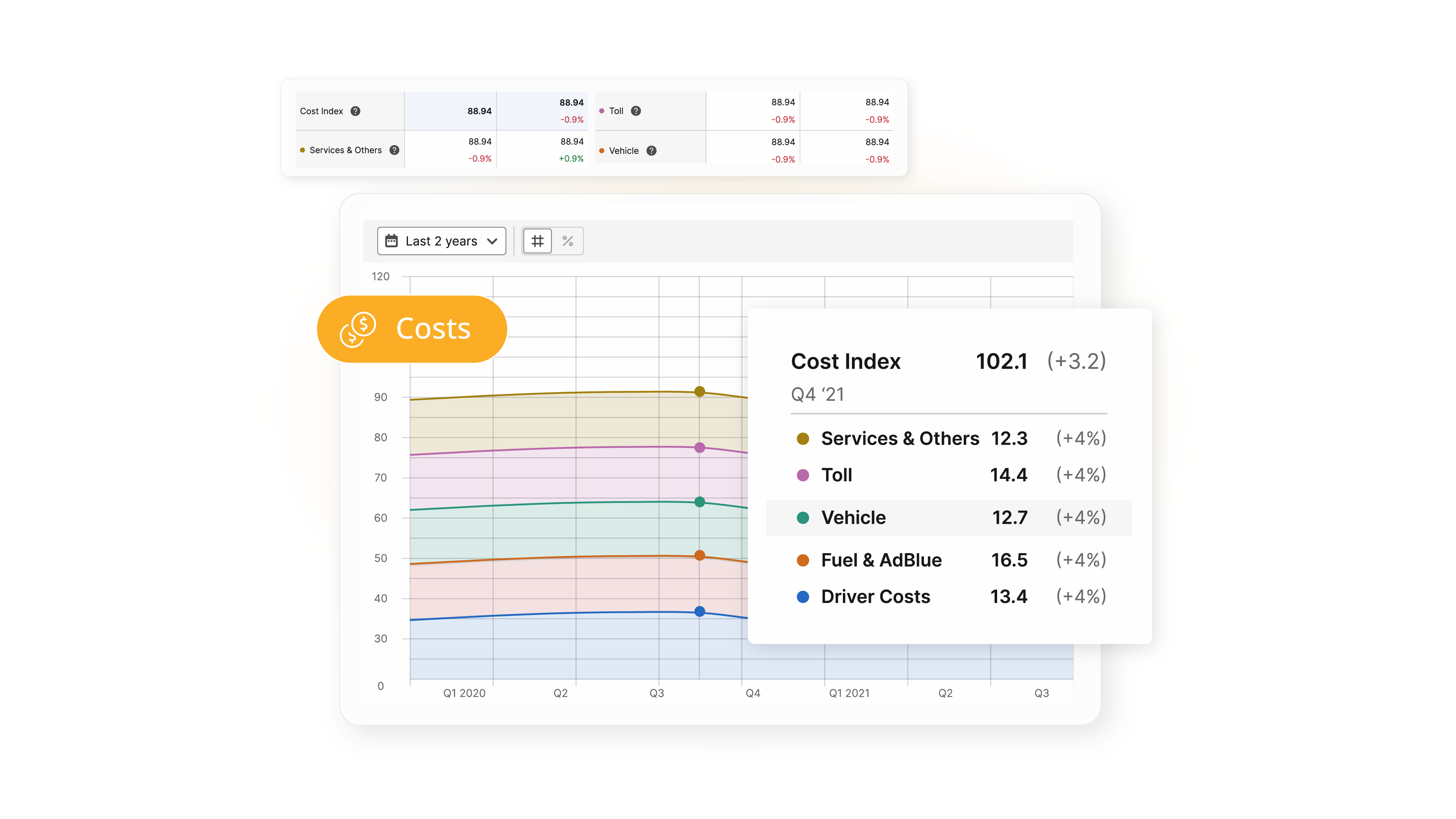 Ein mehrschichtiges Flächendiagramm mit dem Titel „Kosten“, das eine Aufschlüsselung der Logistikausgaben einschließlich Fahrerkosten, Kraftstoff & AdBlue sowie Fahrzeugwartung über mehrere Quartale zeigt.