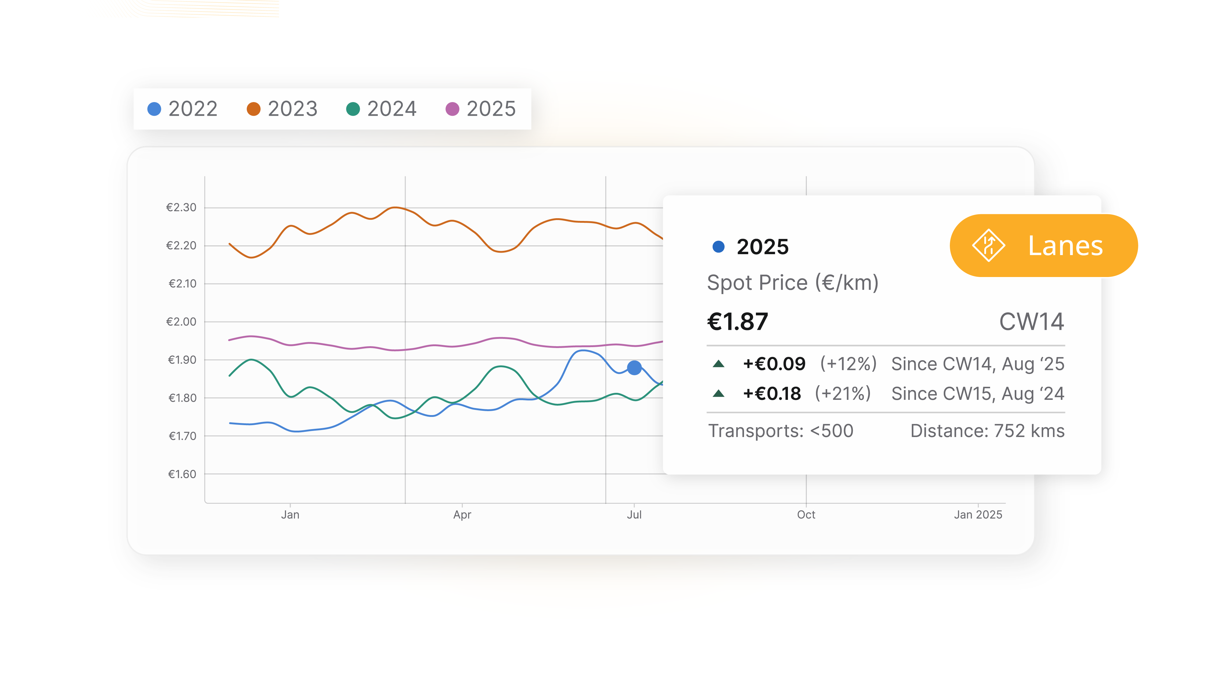 Ein Liniendiagramm, das die Spotpreise pro Kilometer für (Transport-) Wege über mehrere Jahre (2022–2025) für spezifische Transportrouten  verfolgt.