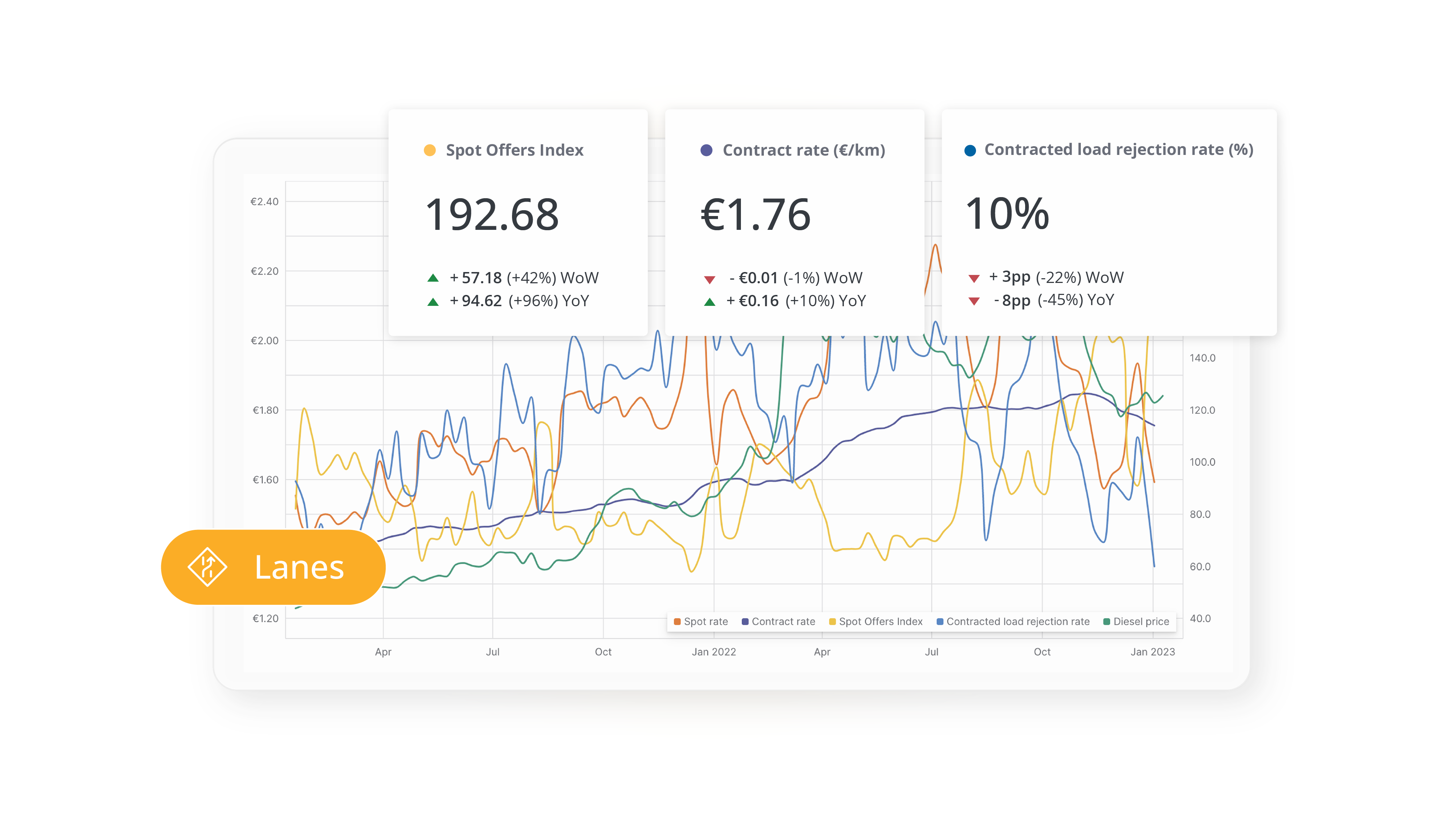 Eine komplexe Datenvisualisierung für (Transport-) Wege , die den Spot-Angebotsindex, die kontraktbasierte Rate und die Ablehnungsrate  für vertraglich vereinbarte Ladungen über einen Zeitraum von mehreren Jahren vergleicht.