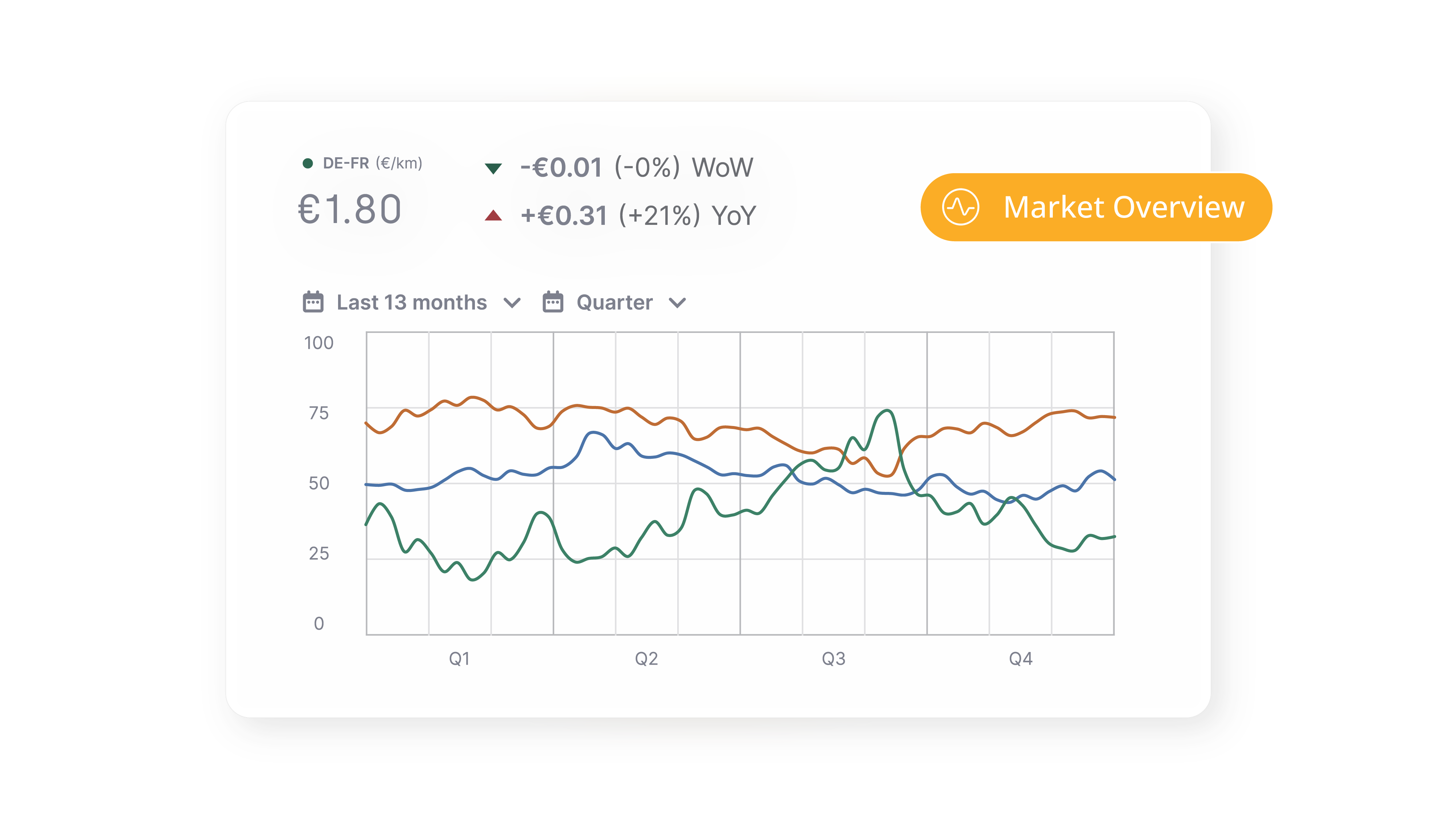 Ein Dashboard zur „Marktübersicht“ mit einem Liniendiagramm der Markttrends und Leistungskennzahlen (KPI)  wie Preisänderungen im Vorjahres- und Vorwochenvergleich.