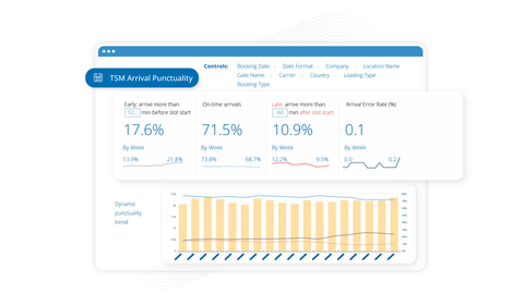 Transporeon TSM Arrival Punctuality dashboard showing delivery tracking metrics.